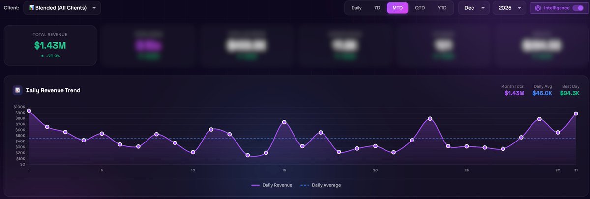 PatrickSargis's tweet image. Ended last month at $1.43M cash-collected.

We just started this agency a year ago and went from $0 to $8M in revenue.

It’s taken me 15+ years of being in the game to consistently start crushing $1M+ /months.

Here are the key principles that made it possible:

#1: RISK-FREE,…