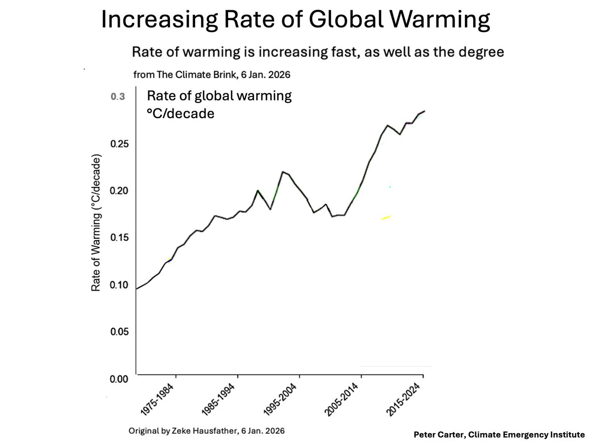HUGE INCREASE IN RATE OF GLOBAL WARMING, STILL INCREASING 
The rate of warming is an essential climate change indicator, along with the degree of warming. It shows most strongly how the climate emergency is spinning faster out of control, driven by fossil fuels, and most dire. It