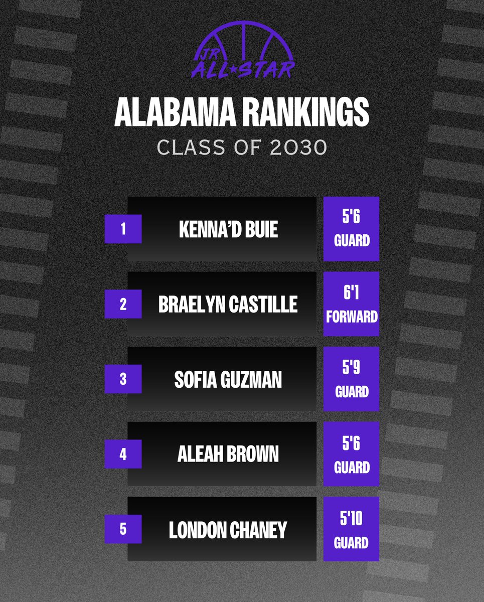 JrAllStarAL's tweet photo. The 𝗧𝗢𝗣 5️⃣
 
Check out our Alabama Class of 2030 rankings! ⤵️
https://t.co/s44kHjItgR https://t.co/oaqOAWwFaK