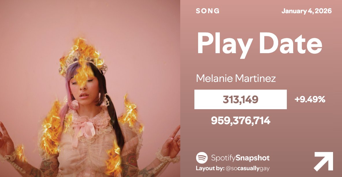 SnapshotSpotify's tweet photo. "Play Date" by Melanie Martinez has earned its BEST DAY on Spotify in nearly 13 MONTHS! https://t.co/zhAwUSBRmJ