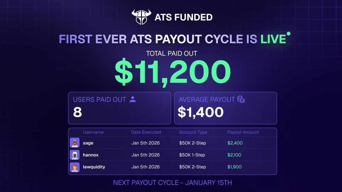 atsfunded's tweet image. over $11,200 paid out in our first payout cycle, just 3 weeks after launch

a strong start to 2026, with next payout cycle in 10 days (January 15th)

congrats to Sage, who led the leaderboard with a $2,4k payout, followed by Hannox, Lewliquidity, and other 5 traders

join our…