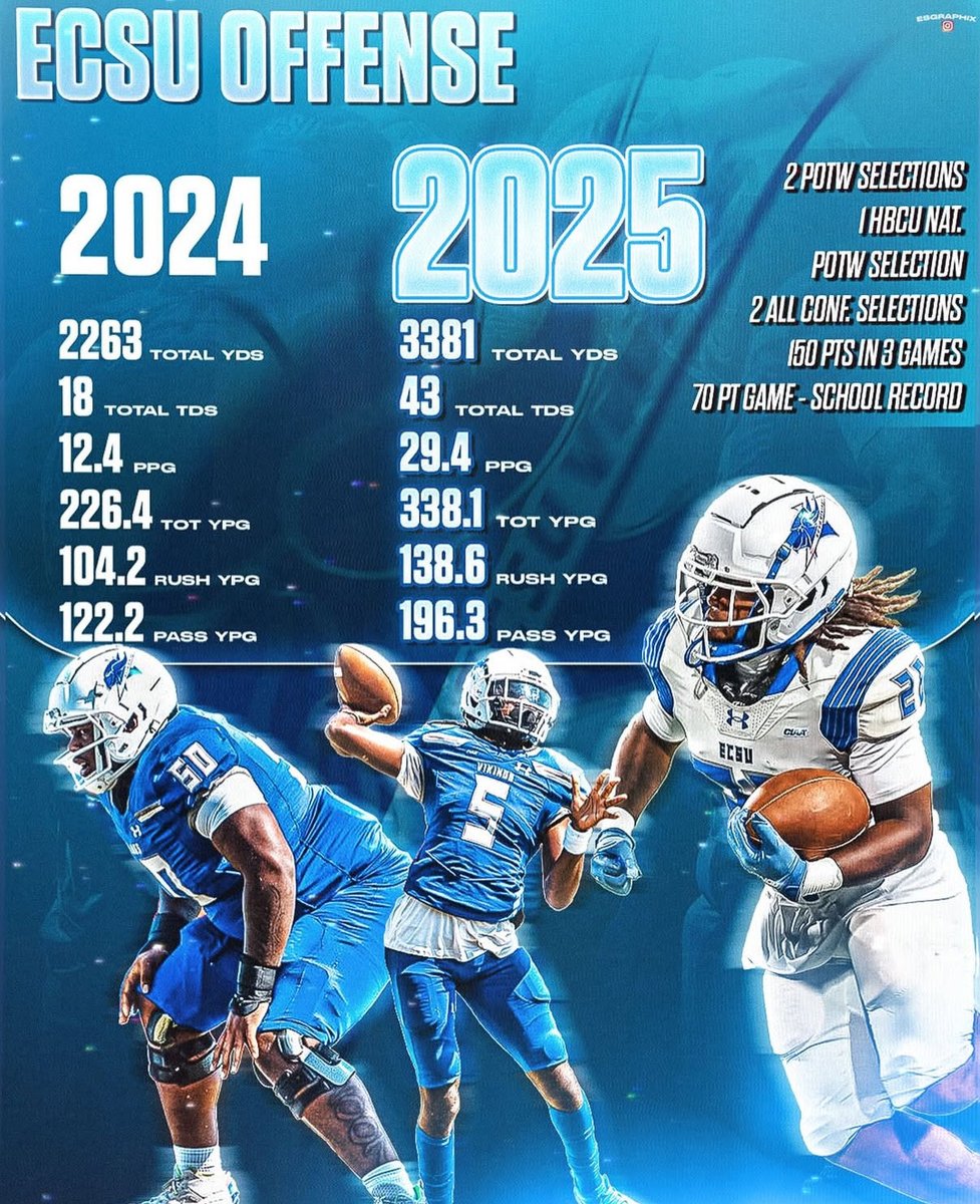 Growth! The standard is the standard! Trust The Process! #ECSUFootball