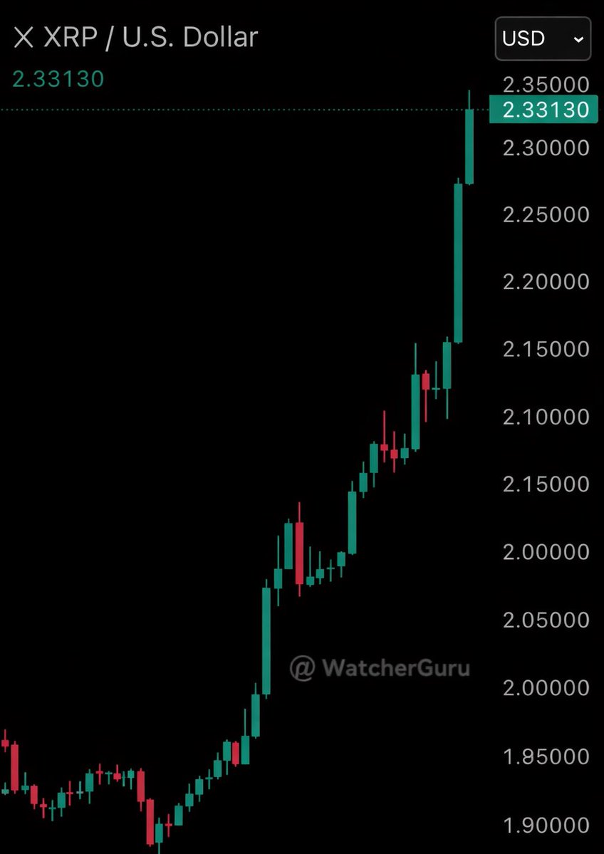 JUST IN: XRP rises 11%, reclaiming a $140 billion market cap.