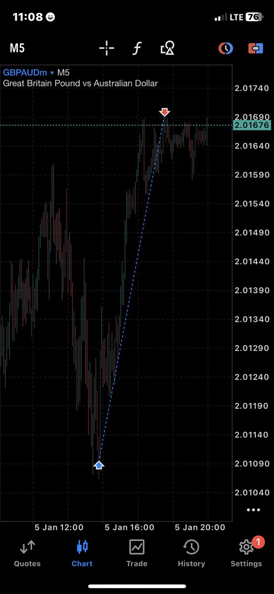 Emmy_fx3's tweet photo. GBPAUD 
First trade of the year 

1:6rr on this trade 

I’m just trying to keep it simple , followed my rules https://t.co/NxmChaC18C
