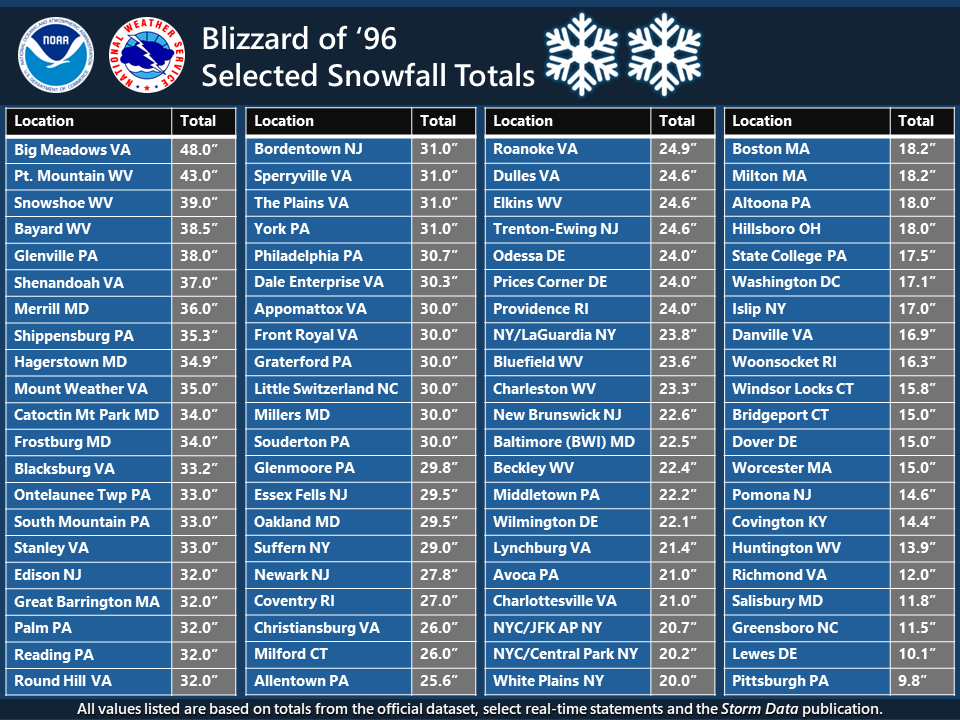 NWSEastern's tweet image. The Blizzard of '96, 30 years go this week, was widely regarded at the time for being the greatest amount of snow seen by the largest concentration of population in the United States. This storm dumped hefty amounts in the Ohio Valley and along the entire I-95 NE corridor.