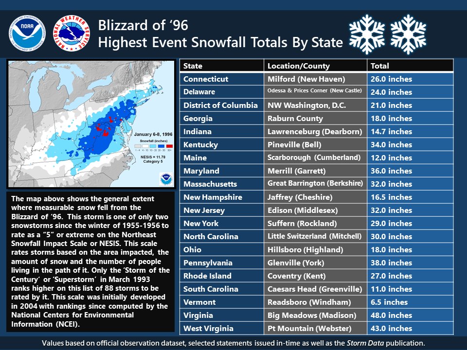 NWSEastern's tweet image. The Blizzard of '96, 30 years go this week, was widely regarded at the time for being the greatest amount of snow seen by the largest concentration of population in the United States. This storm dumped hefty amounts in the Ohio Valley and along the entire I-95 NE corridor.