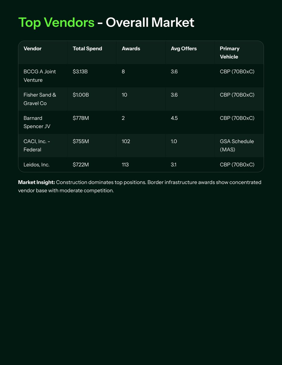 DoDContract's tweet photo. I analyzed every Department of Homeland Security contract award in FY25.

34,335 awards.

$32.9 billion in total spend. https://t.co/MuRh89Ho5m