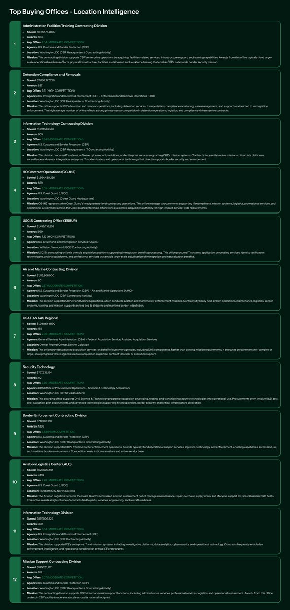 DoDContract's tweet photo. I analyzed every Department of Homeland Security contract award in FY25.

34,335 awards.

$32.9 billion in total spend. https://t.co/MuRh89Ho5m