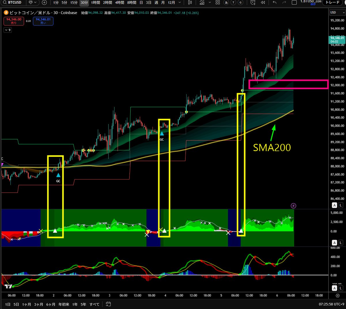 BTC 30分足 SMA200（黃） 横向き ⇒ 上向きへ 上昇トレンドNOW サインインジもロングは取れてる！ 戻り安値背に買うなら、92Kが背🫡