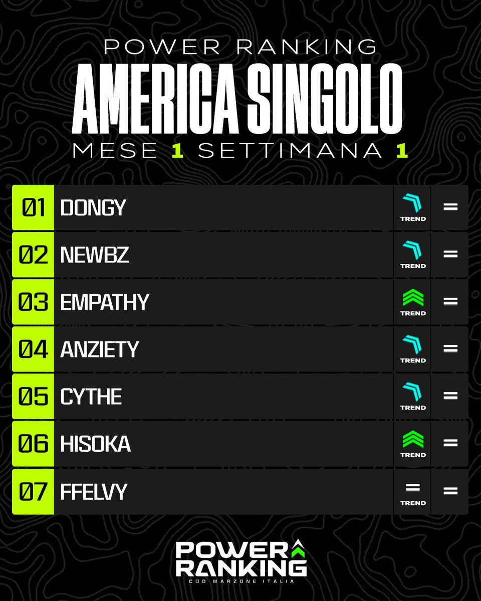 #Warzone #CWIPowerRanking 
Week 01/2026 
<a href="/FranK__PMC/">FranK PMC</a> <a href="/Monte_cwi/">Giuseppe Montebello</a>