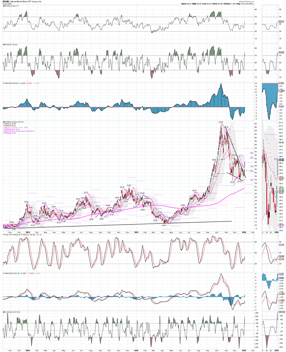 $WGMI Daily...
Coiled energy has been released...