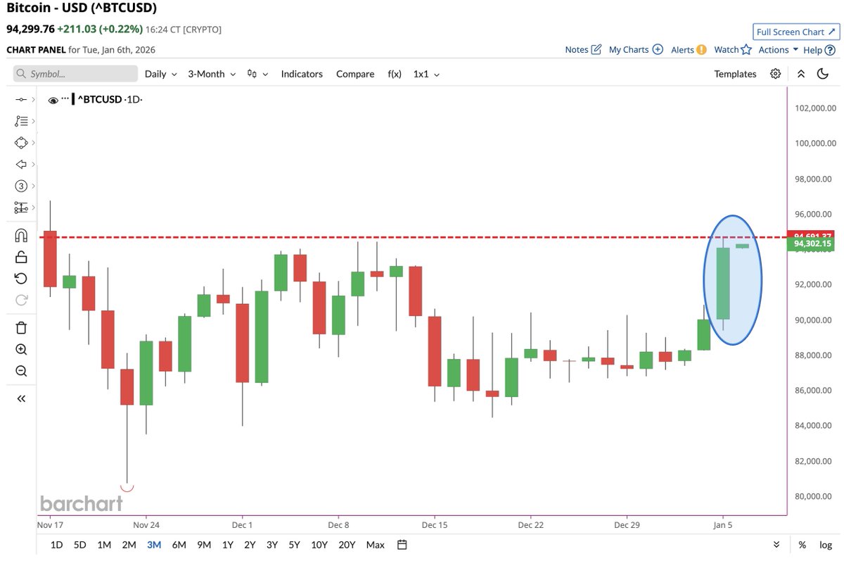 Bitcoin $BTC jumps to highest price since November 📈📈