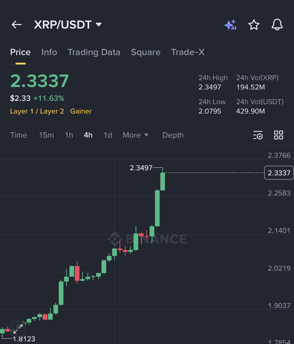 XRP IS PUMPING HARD 🚀