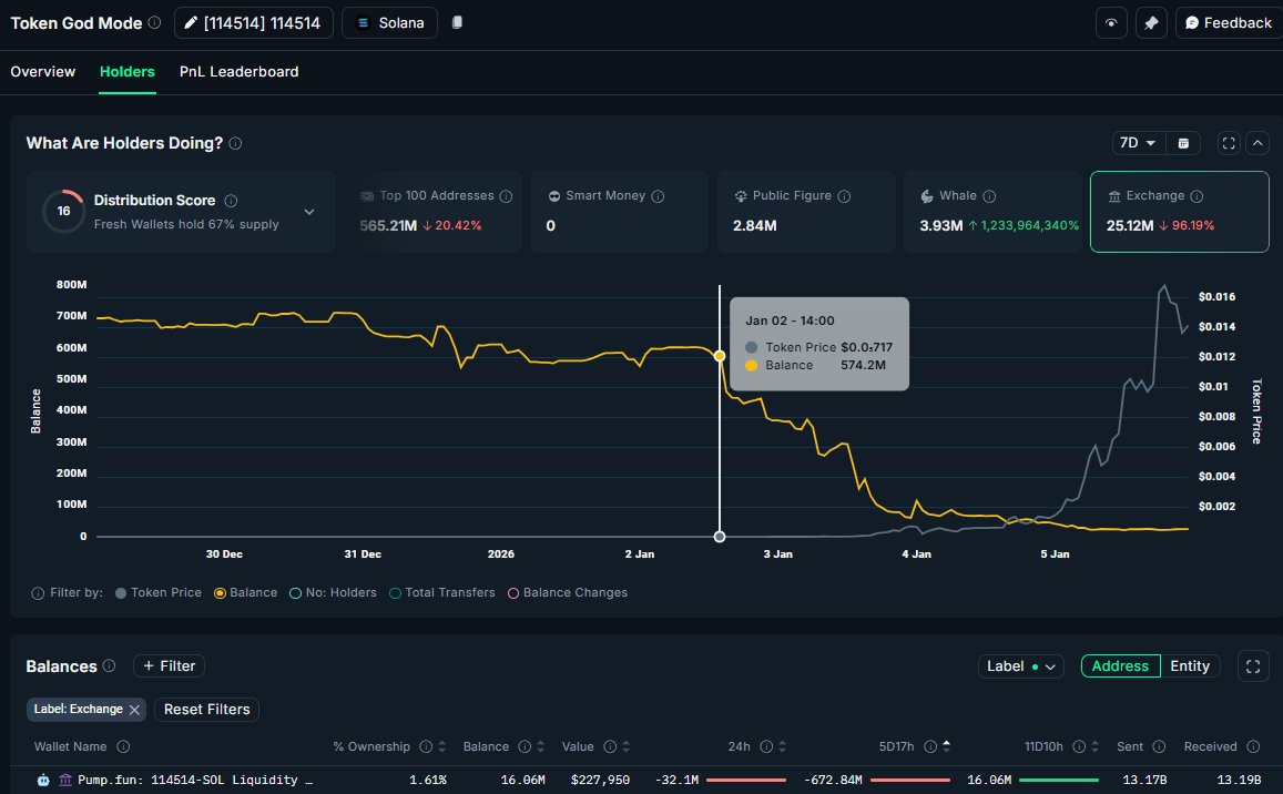 Token 114514 went from $23k MC on Jan 2 to $17.57M on Jan 5, a 77,000% move.

How could you have caught this?

In <a href="/nansen_ai/">Nansen 🧭</a>, exchange balances collapsed from ~700M to ~25M, starting with a sharp outflow on Jan 2.

Master this game, and you’ll outrun your entire TL this year.