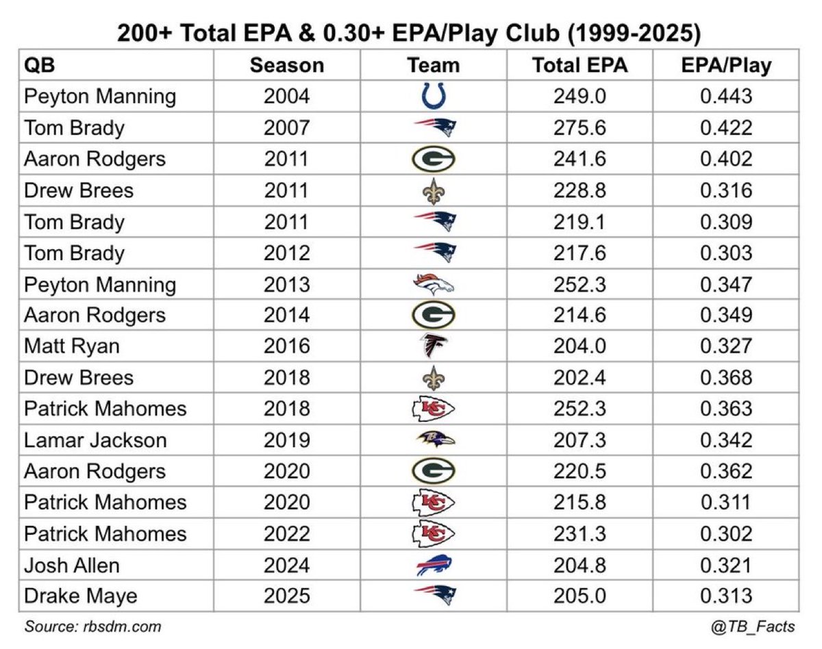 BostonConnr's tweet image. Insane list for Drake Maye to be on in his 2nd year 

MVP