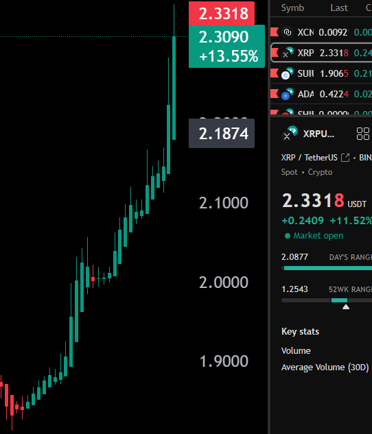 i think $XRP wants $3 tonight, like if you agree