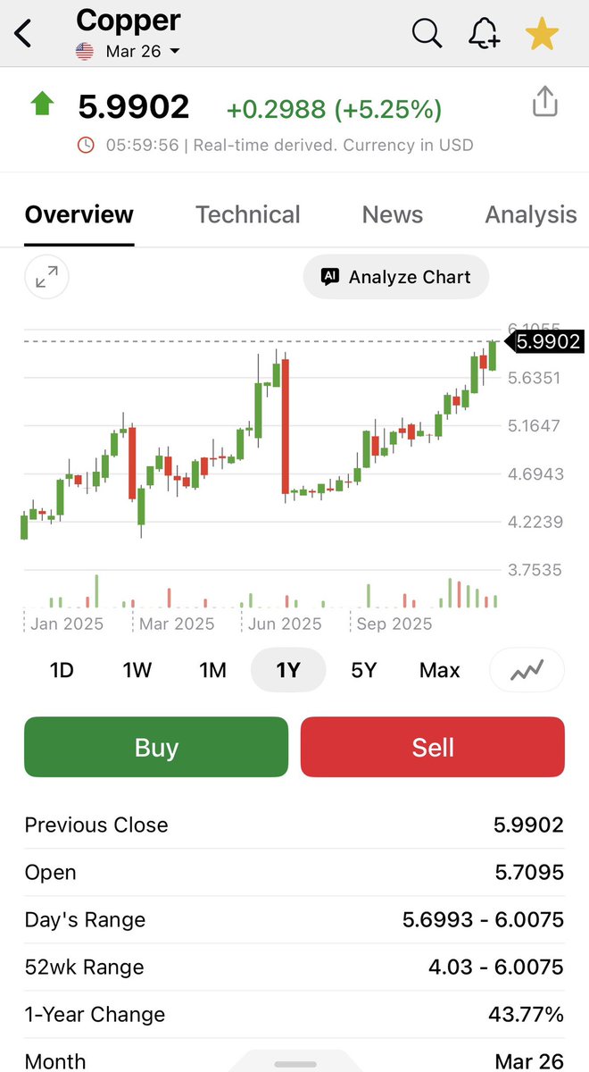 emiliooooooh's tweet photo. $Copper flying overnight to all time highs. $PVT about to start drilling in Canada with previous hits picking up 5%-7% copper in the drills. And don’t forget Horden Lake 38mt of 1.1% CuEq already defined. Extremely undervalued with $6.5mil cash IMO https://t.co/hCWSZgzN2W