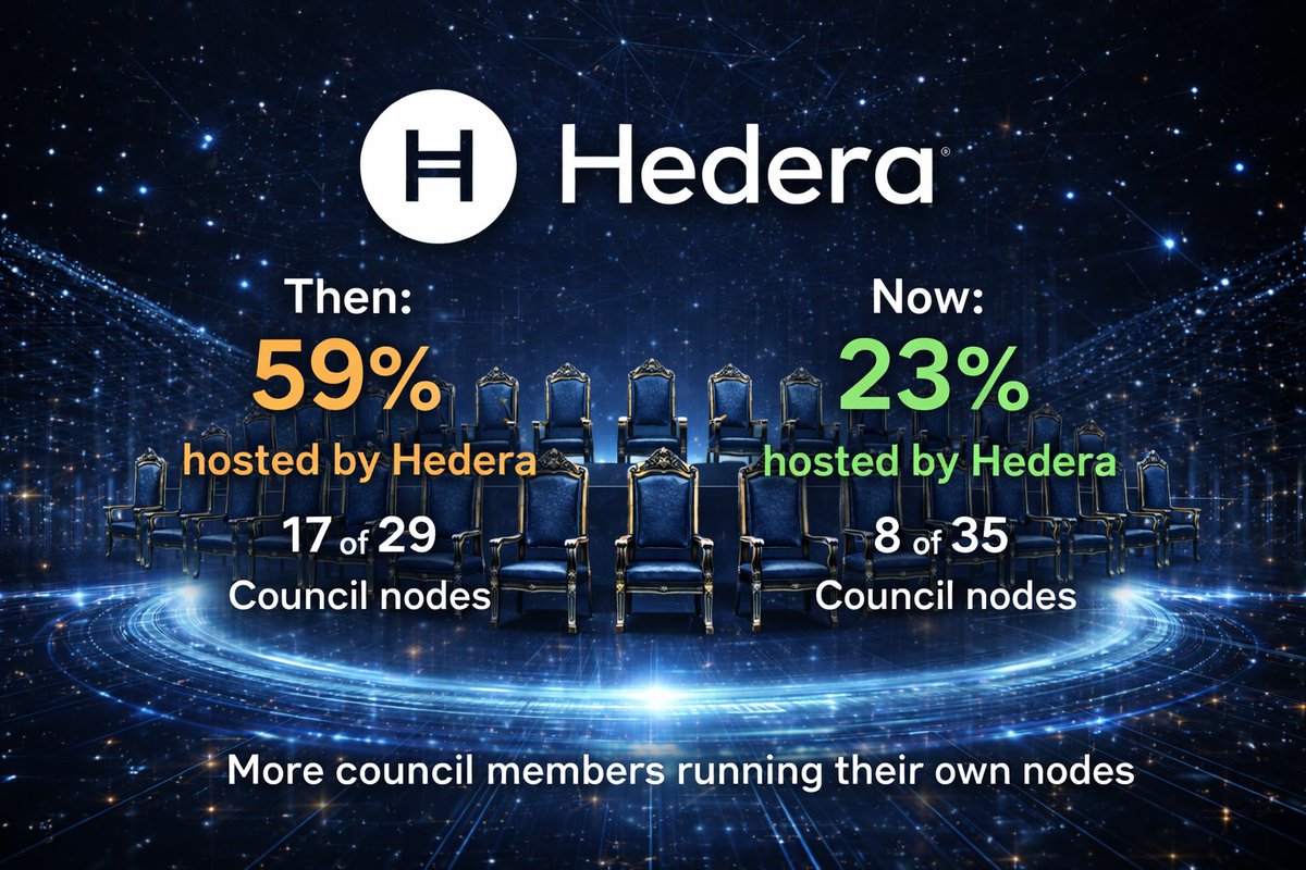BREAKING: @Hedera is becoming more decentralized. Then: 17 of 29 Governing  Council nodes (59%) were hosted for members by Hedera. Now: 8 of 35  Governing Council nodes (23%) are hosted for members