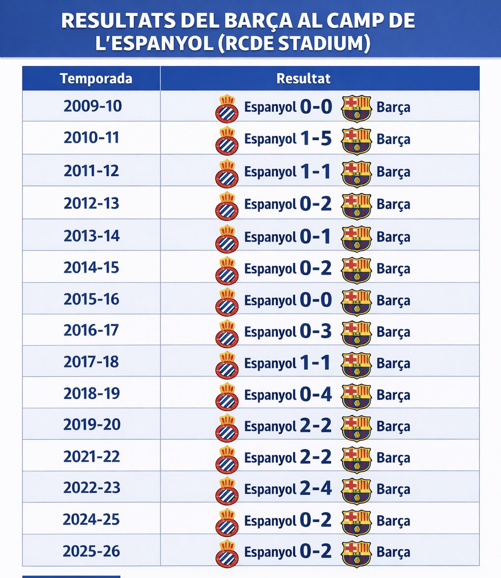 11 victorias, 6 empates y 0 derrotas en el RCDE Stadium. Sois nuestros hijos periquitos 🤷