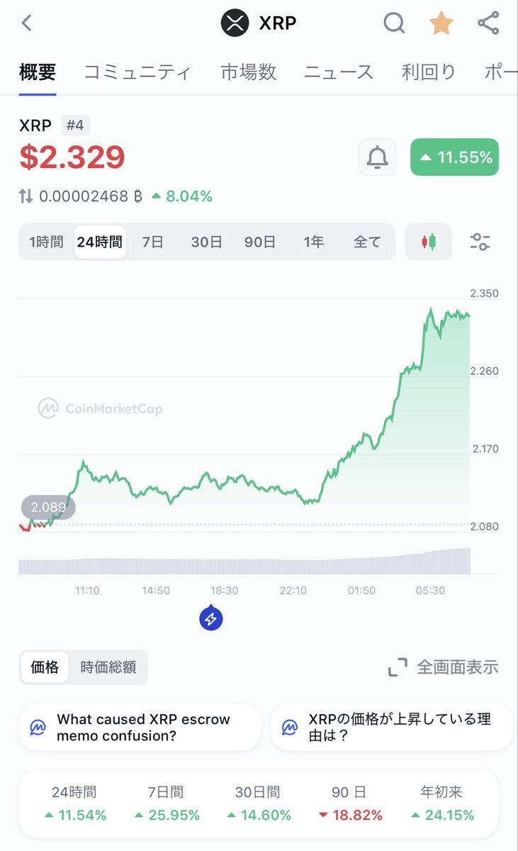 うお、リップルが爆上げしてる！ホルダーの皆さんおめでとうございます！ 国産草コイン 謎に盛り上がってきて、ほんと突然雰囲気が変わってきましたね。このままバブルに突入してくれ！
