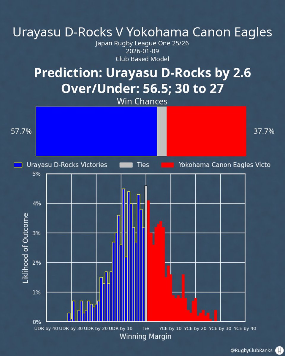 Rugbyclubranks's tweet photo. Urayasu D-Rocks hosts Yokohama Canon Eagles in Japan Rugby League One 25/26 on Friday, January 9th. Here's my prediction from the club model, not accounting for lineups.
#LeagueOne | #UDRvYCE | #UDR | #YCE https://t.co/LwNimYG8Gs