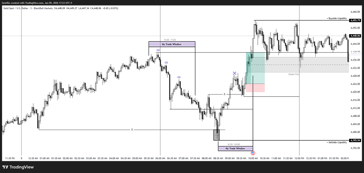 sentflixx's tweet photo. [ Monday 2/53 - Day #1 ] #XAUUSD 🪙

• Session: NY Session
• PD Array: Asian SSL Sweep

• Entry Trade: Asian H Continuation 
• Target: Asian High

- First trade of 2026 year, I will try my best to be consistent and post my 2026 journey in here - Wins + loses💯

• 4 trades 🎯 https://t.co/rRel4ieBHu