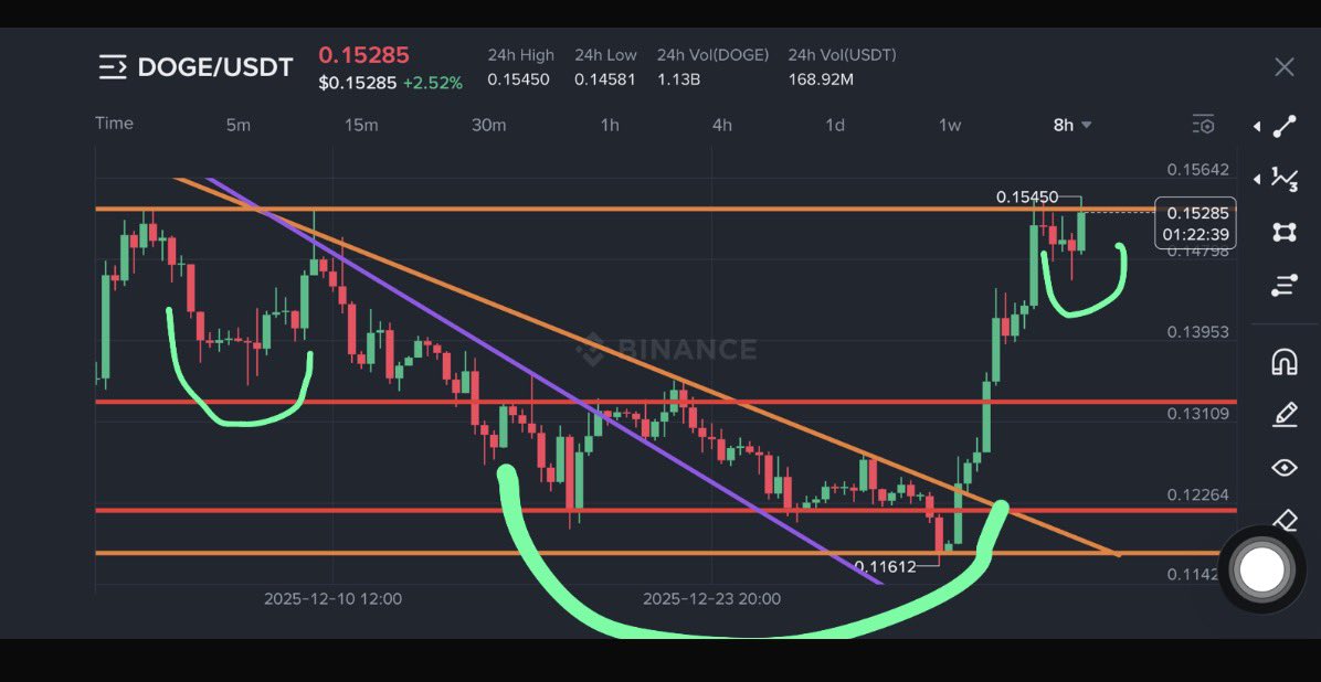 raotubes's tweet photo. $Doge #Doge #Dogecoin IH&amp;S 🚀 https://t.co/FGUIPuUY5u