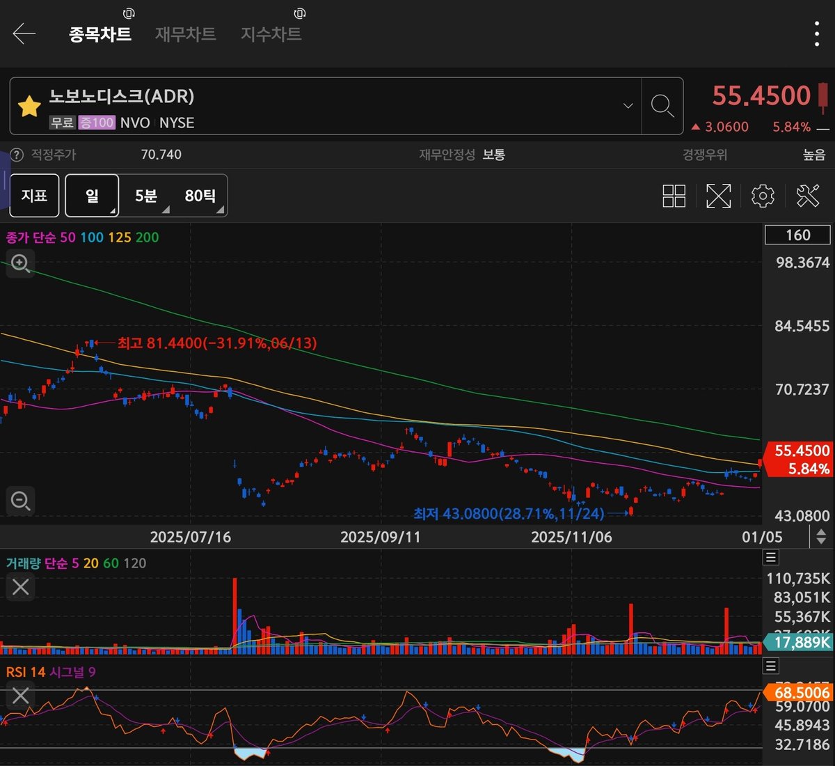 노보노디스크 현금이 부족해서 큰 비중은 아니지만, 주가에 구강용 약이 나오면서 기대감이 반영되고 있는데, 좋은 자리라고 생각하고 있다.  45자리 비빌때가 진입에 좋은 자리였다.