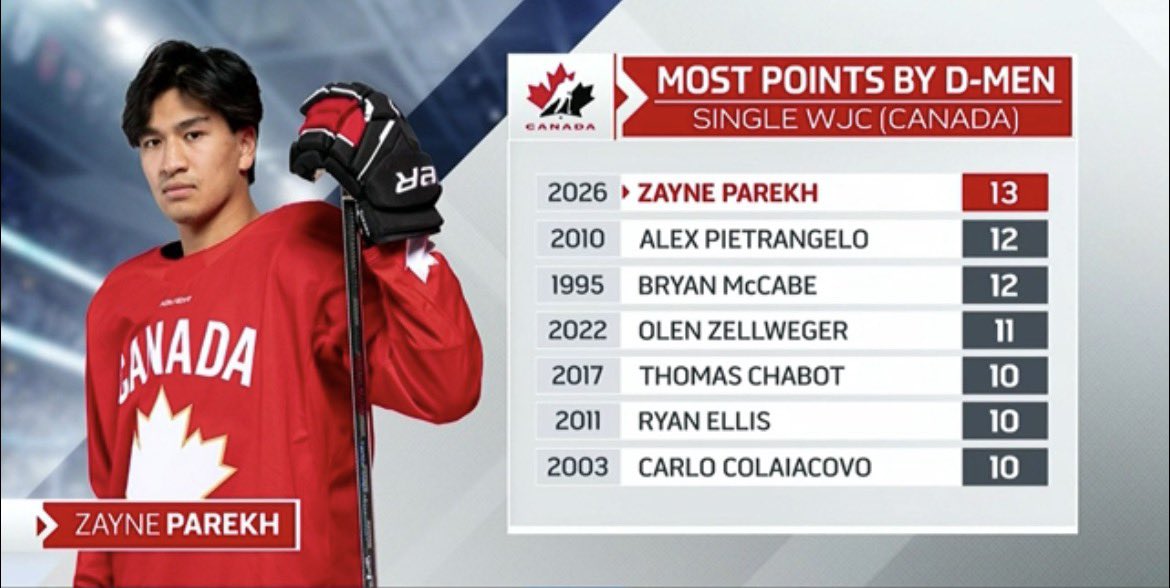 PuckReportNHL's tweet photo. #Flames prospect Zayne Parekh has the most points by a Canadian defenseman in a single #WorldJuniors tournament with 13. https://t.co/q6WhDxq241
