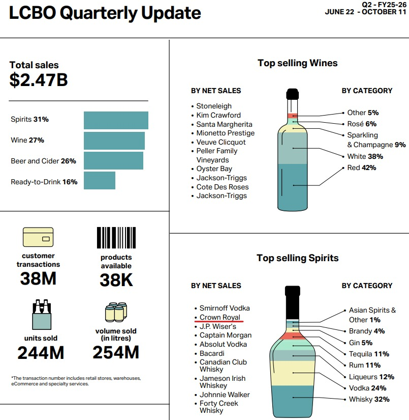Porters6thForce's tweet photo. @FoodProfessor 2nd most popular spirit by net sales.

https://t.co/NCI13WfYiG https://t.co/7VRIPA99kz