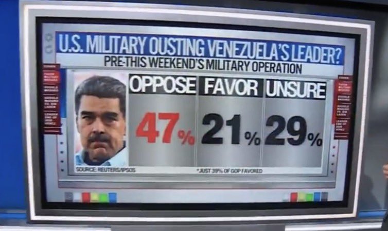 Fuerte rechazo de los estadounidenses al ataque de Trump en Venezuela, solo un 20% apoya al pedofilo