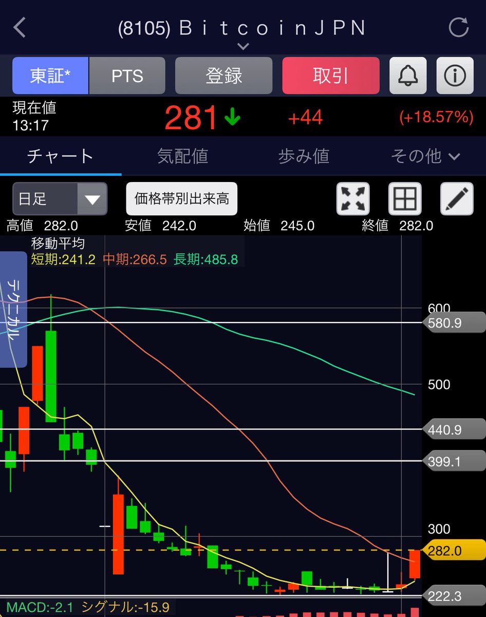 ビットコインジャパン 8105 ナイスタイミングでしたね🔥 爆益おめでとうございます🎉🎉