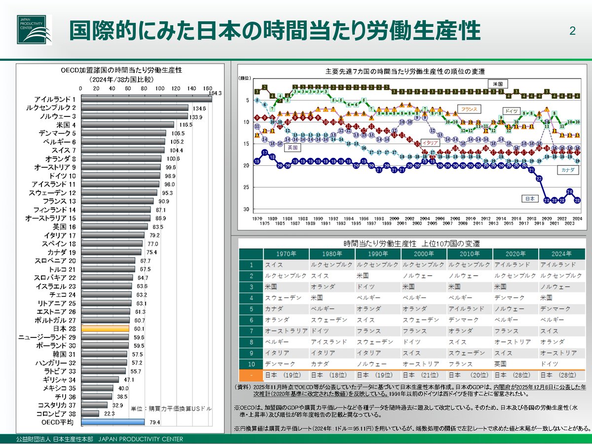 日本生産性本部が公表した「労働生産性の国際比較2025」によると、OECDデータに基づく2024年の日本の時間当たり労働生産性（就業1時間当たり付加価値）は60.1ドル（5720円／購買力平価換算）で、OECD加盟38カ国中28位（23年26位）でした。詳細は、リプライをご参照  ...