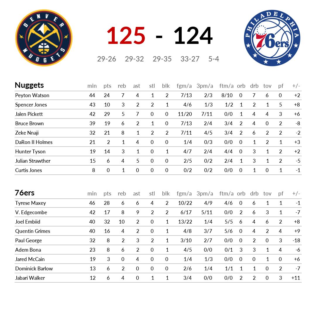 hoopscoresdaily's tweet photo. Denver Nuggets vs Philadelphia 76ers #NBA #Nuggets #76ers #DENvsPHI https://t.co/o056foBr1t