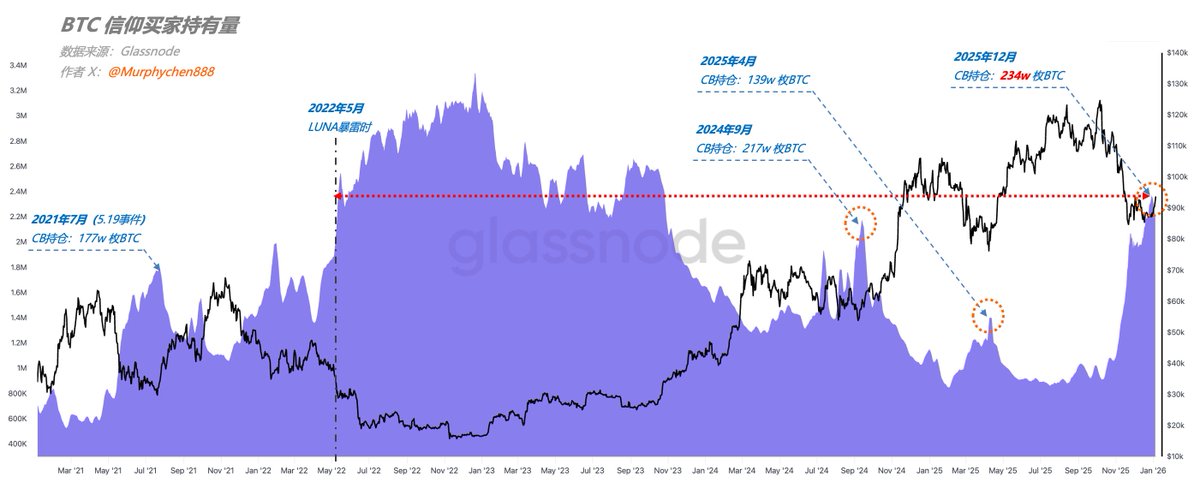 Conviction Buyers 是谁？

房地产的需求有三层：最底层的是生活需求（居住属性），中间层是投资需求（资产属性），最上层是投机需求（金融属性）。先由底层需求确保基本流通及价格稳定，从而逐步扩大中间需求，最后由投机性杠杆加速牛市的进程。

BTC同样也有三层需求：
Conviction
