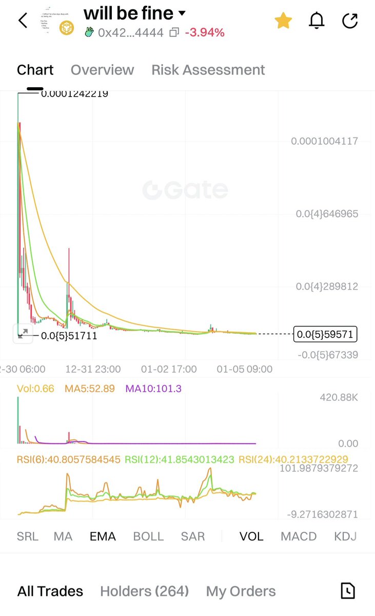 Would CZ can retweet this and show once again that everything can be possible in crypto? 👀 7K mcap to 70M mcap? Lets send it, noww!!!
LP burnt, all safe! 😎👋
 0x426b8556f69eb6e64a3719be42c0966a46bc4444
<a href="/cz_binance/">CZ 🔶 BNB</a> #willbefine $willbefine