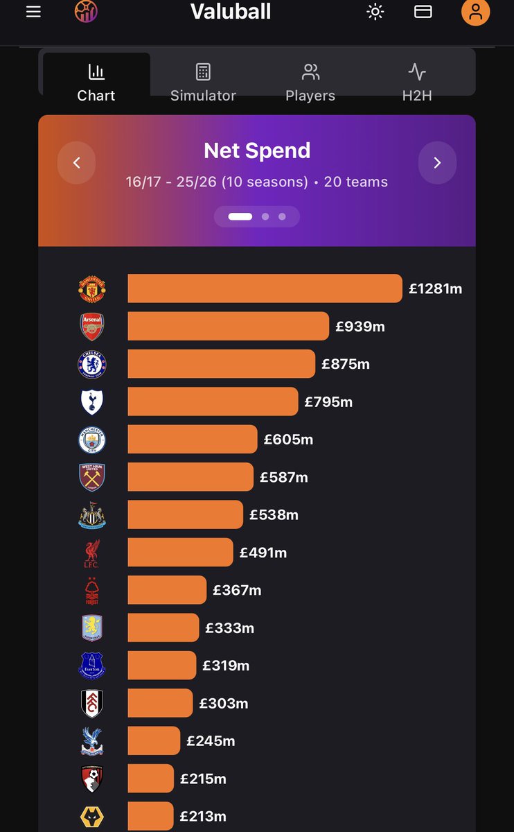 BlueCityBrain's tweet image. Since Peps first season Pep could spend an additional £330m without any sales and still be behind Arsenal in the transfer market