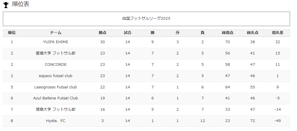 四国FA_フットサル tweet media
