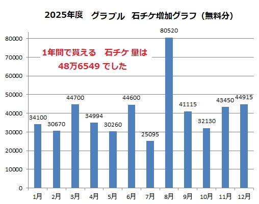 2025年グラブルのログボとイベント報酬と配布で増えた宝晶石とチケットをグラフにしました。累計が過去最高でした。参考にどうぞ。
(⁠８月がぶっちぎりすぎて笑う)⁠
