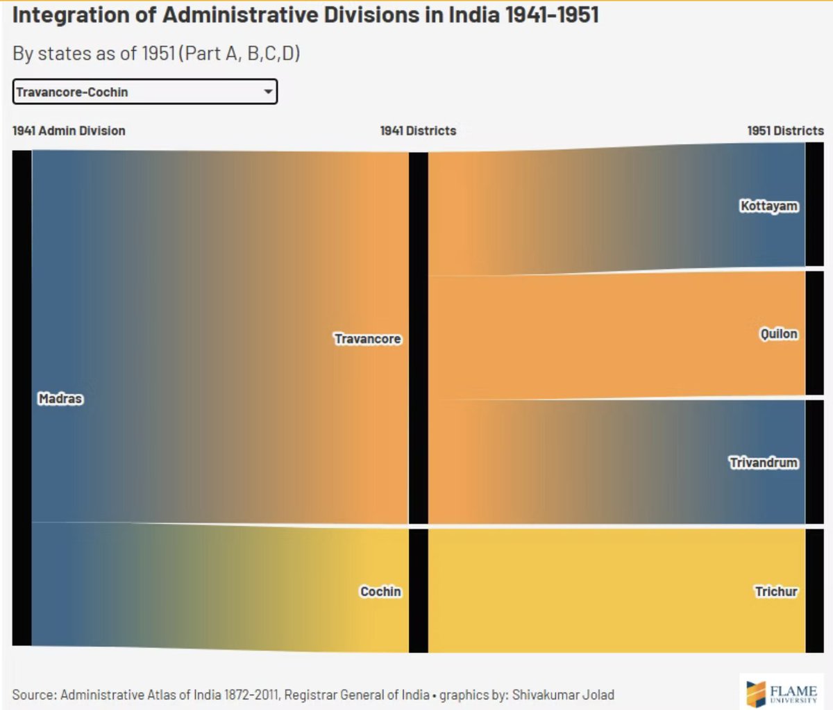 indiastatestory's tweet image. 7/n: The United State of Travancore and Cochin was formally created in July 1949, resolving geographic fragmentation and long-standing rivalries. It marked the culmination of diplomacy, crisis, and progressive reform in southern India.

#StateFormation #ModernIndia