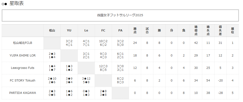四国FA_フットサル tweet media