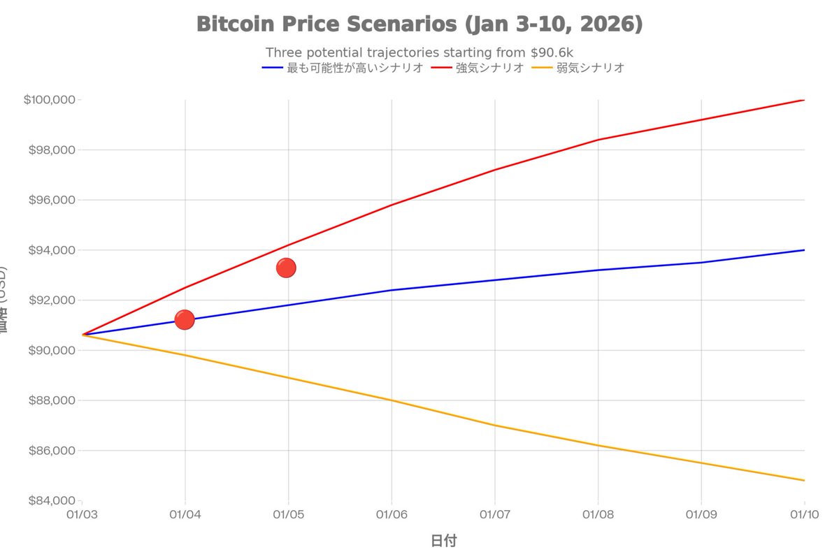 🤖ビットコインAI週間予想と実績 1月5日93,774ドル