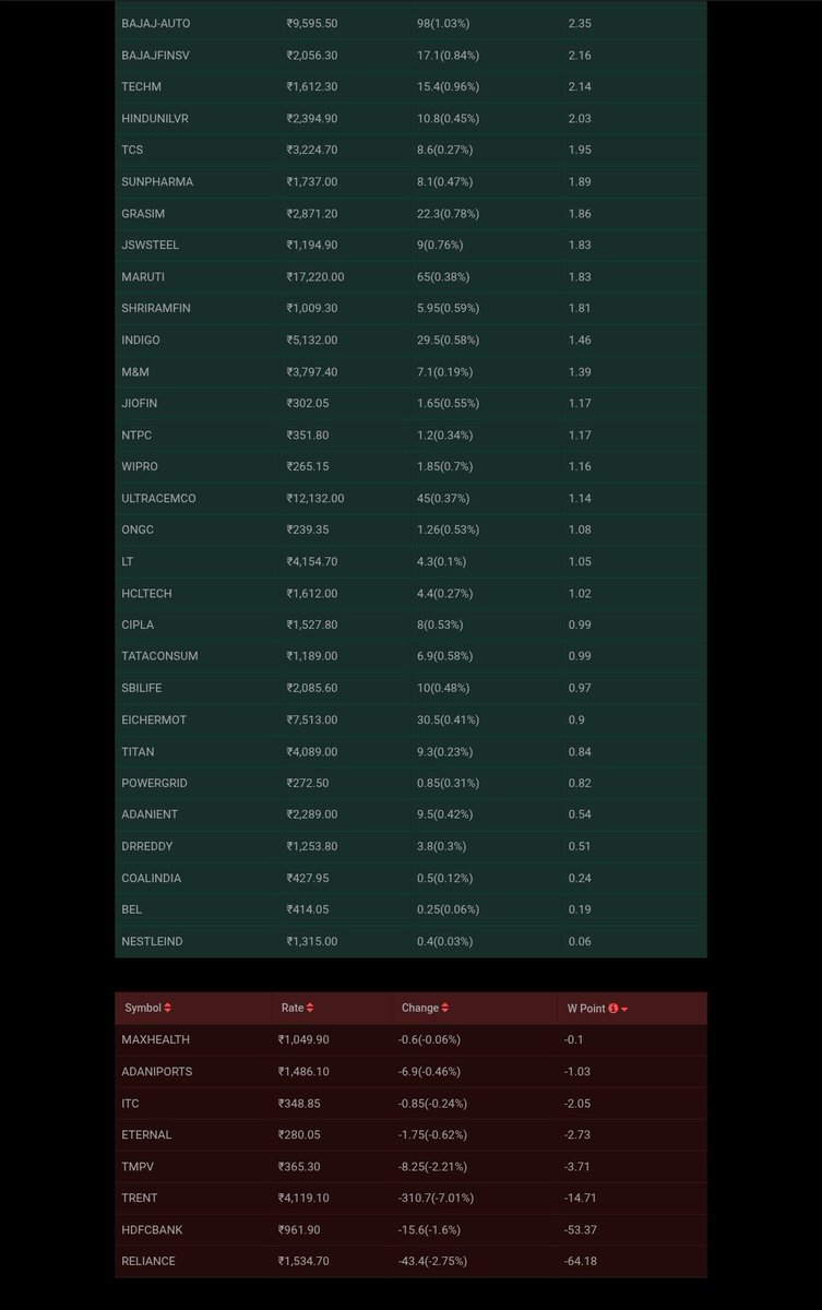 ई किस टाइप का इंडेक्स मैनेजमेंट चल रहा है 🧐🧐🧐
#NiftyBank 
#Nifty 
#stockmarket