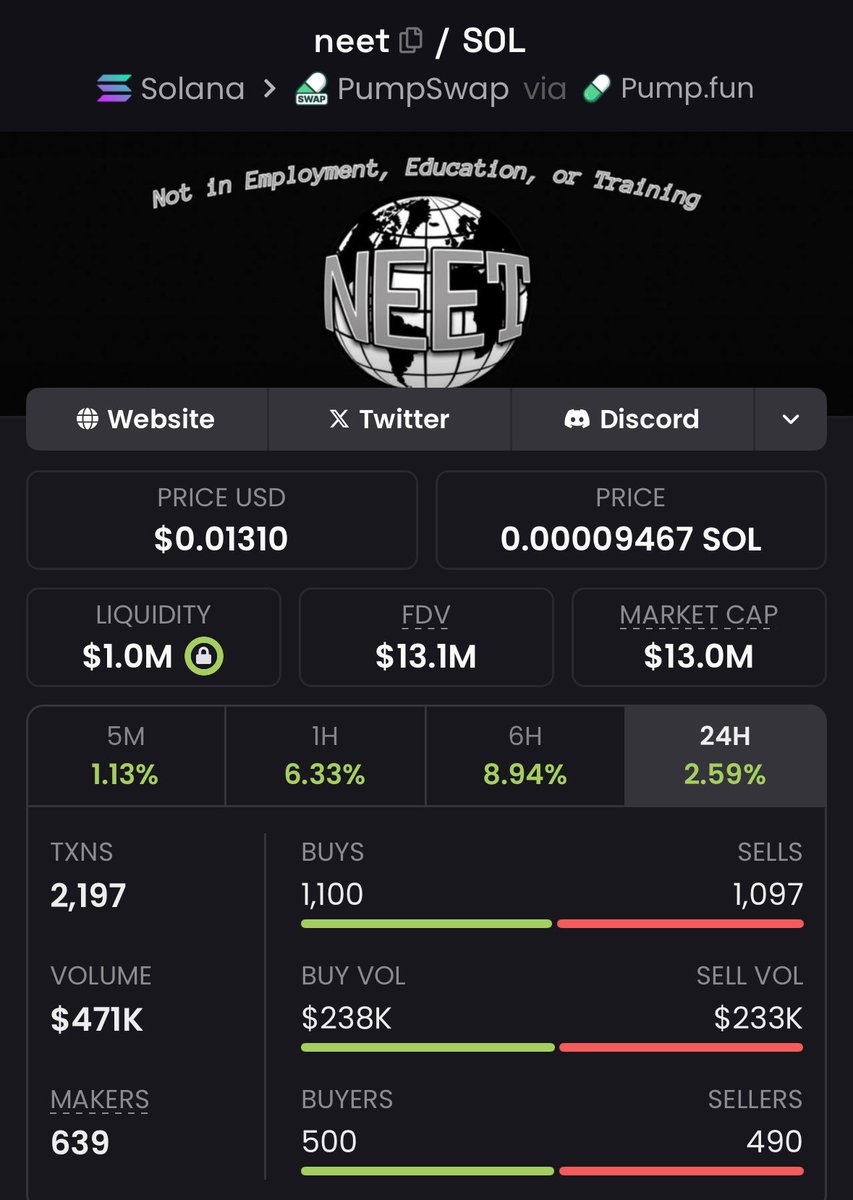 I think $neet goes to a 9 figure mcap very soon.

$100M is close!