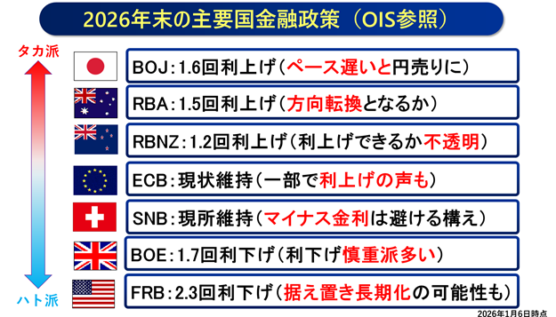 yoshi_igu's tweet photo. オーバーナイト・インデックス・スワップ
で見る今年の利上げ/利下げ回数 https://t.co/htWXxlhWeh
