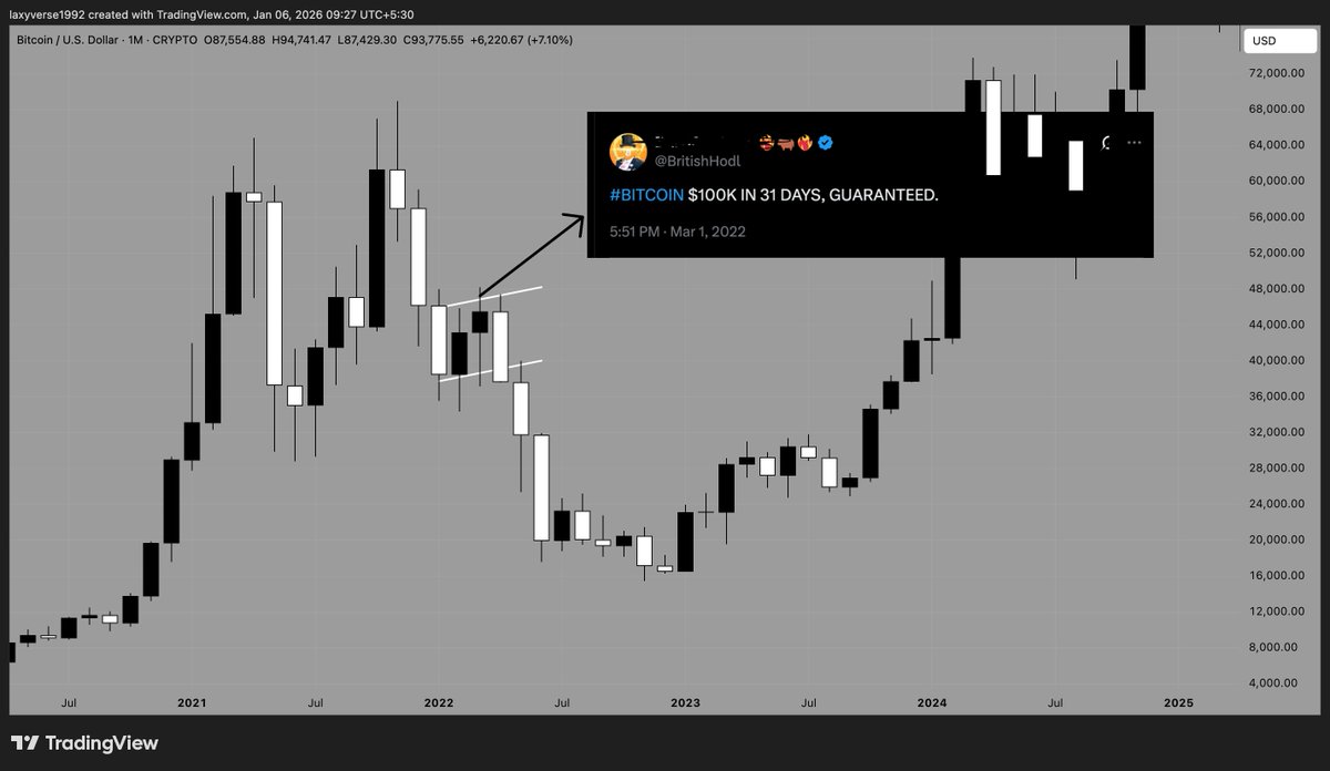 Bitcoin will show you what no mercy looks like. Time: March 2022 Price  action: 2 months of upside Sentiment: Everyone extremely bullish and  calling for higher. What happens next: All get rekt.