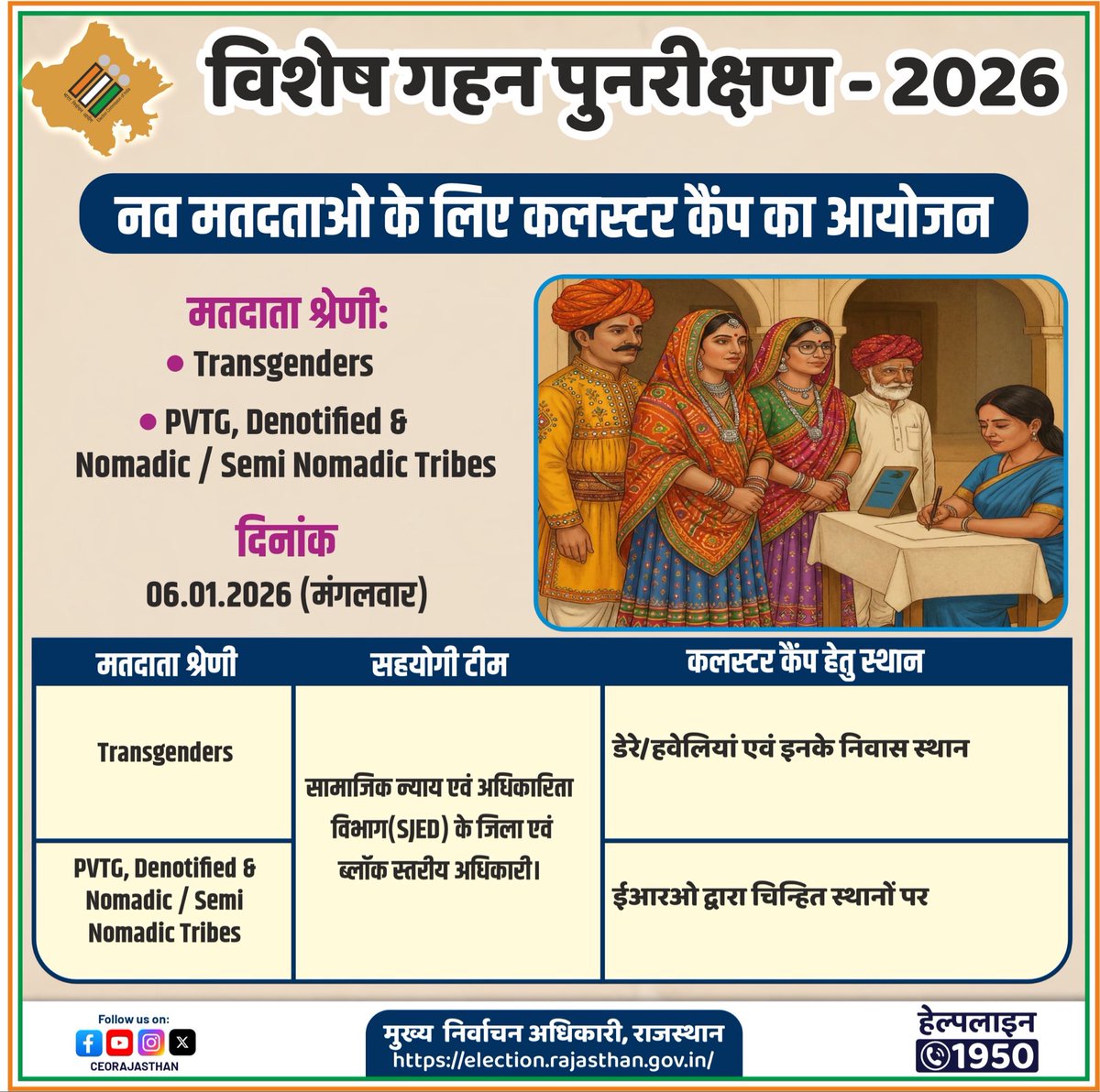 👉मतदाता सूची विशेष गहन पुनरीक्षण–2026
👉#ट्रांसजेंडर व #PVTG ,Denotified Nomadic &amp; Seminomadic tribes हेतु #नव #मतदाता पंजीकरण हेतु आज 6 जनवरी को जिलों में #क्लस्टर #कैम्प का आयोजन 
👉कैम्प के आयोजन में सामाजिक न्याय एवं अधिकारिता विभाग के जिला व ब्लॉक स्तरीय अधिकारी करेंगे
