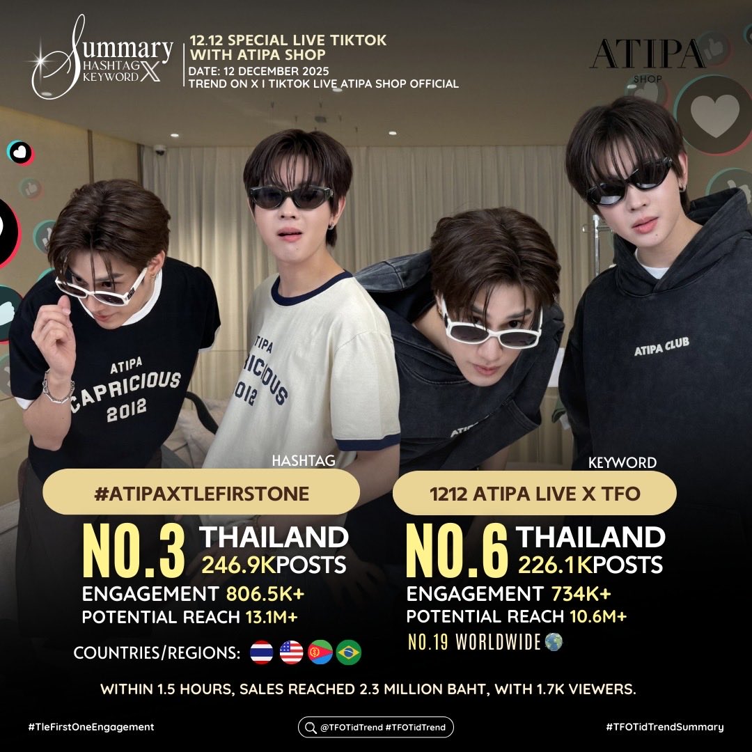 TFOTidTrend's tweet photo. 📈#TFOTidTrendSummary |#TleFirstOneEngagement ✨
📣Update 24 Hours On X Trend📣
#️⃣ #AtipaxTleFirstOne
ㅡ 🇹🇭 Thailand #3
📊 RESULTS : 246.9K+ Posts
📈 ENGAGEMENT : 806.5K+
🫂 POTENTIAL REACH : 13.1M+
🔐 1212 ATIPA LIVE X TFO
ㅡ 🇹🇭 Thailand #6
ㅡ 🌍 Worldwide #19
📊 RESULTS : 226.1K+ Posts
📈 ENGAGEMENT : 734K+
🫂 POTENTIAL REACH : 10.6M+
(Within 1.5 Hours, Sales Reached 2.3 Million Baht, With 1.7K Viewers)
**Countries/Regions : Thailand | United States | Brazil | Eritrea**
ไหนใครมี Atipa ไหนตู้บ้างค้าบ ขอบคุณที่อุดหนุนไปด้วยกันแล้วก็เทรนด์ไปด้วยกันน้า☔️💚🩷
🖇️✩#TleFirstone #เติ้ลเฟิร์สวัน #TLE_mtm #Firstone #TFOTidTrend ˚⊹♡