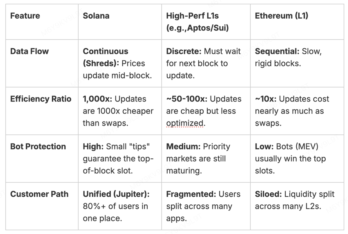 An analysis of why Prop AMM models have achieved greater market adoption on  Solana compared to other L1 blockchains Prop AMMs thrive by actively  updating prices many times/sec with fresh CEX/oracle data