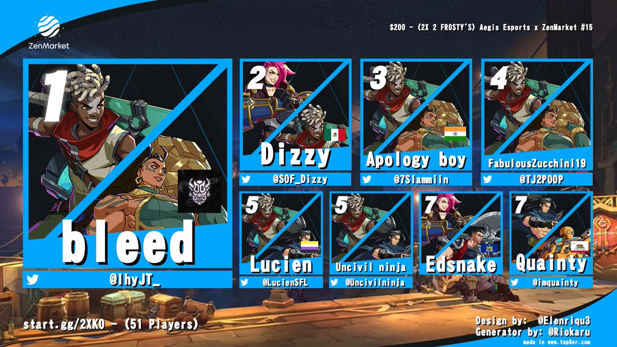 First week of 2X 2 Frosty's, is in the books!

Here's your <a href="/Play2XKO/">2XKO</a> top 8!

<a href="/IhyJT_/">ONi | 🩸</a>
<a href="/SOF_Dizzy/">Miguel Angel O.</a>
<a href="/7Slammiin/">ApologyBoy</a>
<a href="/TJ2POOP/">FabulousZucchini19</a>
<a href="/LucienSFL/">BM | Lucien</a> 
<a href="/UncivilNinja/">Paragon | Uncivil Ninja</a> 
Edsnake
<a href="/imquainty/">Quainty</a>

🎙️<a href="/pchsrb/">Pch</a>
🎙️<a href="/ViewtifulCrow/">Michael 'ViewtifulCrow' Thomas</a>

Thank you <a href="/zenmarket_en/">ZenMarket EN</a> again!

See you Next Week For WEEK 2!